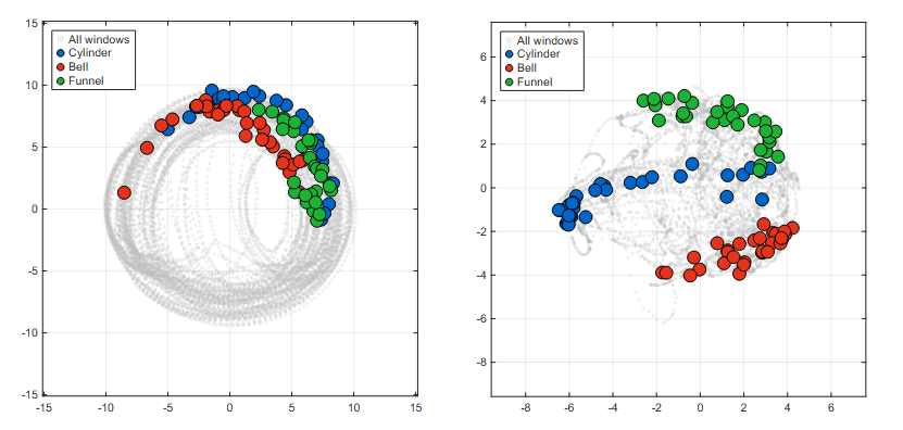 Three sinusoidal cluster centroids produced by clustering sliding windows